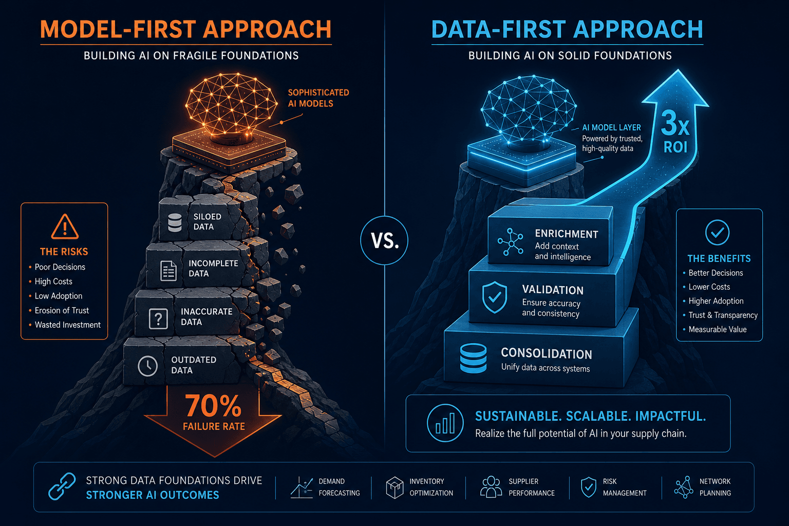 Split comparison infographic contrasting Model-First Approach showing sophisticated AI on cracked data blocks with a 70% Failure Rate outcome, against Data-First Approach showing consolidated data blocks leading to AI with a 3x ROI outcome, using dark navy, orange, and cyan color palette.