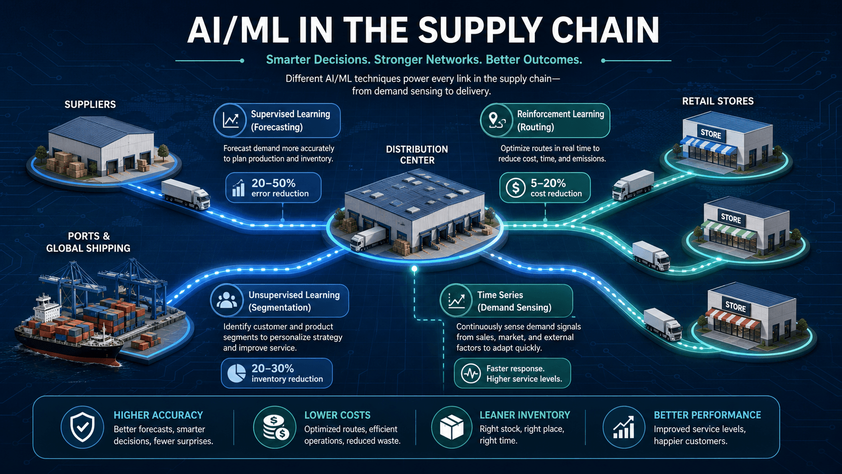 A professional infographic with a central supply chain network featuring warehouse, truck, port, and retail node icons connected by glowing blue and teal digital pathways labeled 'Supervised Learning (Forecasting),' 'Reinforcement Learning (Routing),' 'Unsupervised Learning (Segmentation),' and 'Time Series (Demand Sensing),' with metric callout bubbles showing '20–50% error reduction,' '5–20% cost reduction,' and '20–30% inventory reduction' on a circuit-board patterned background.