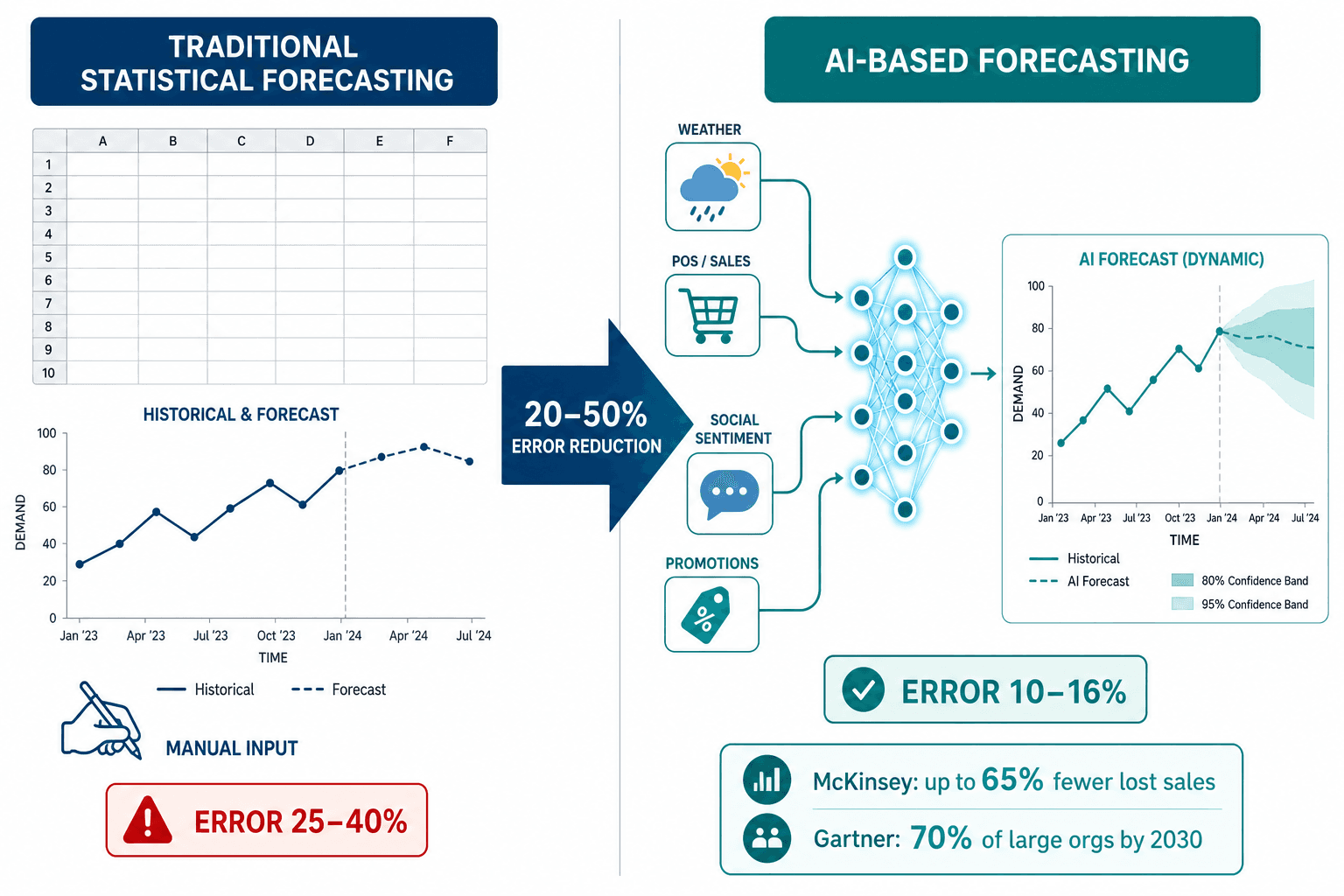 Split-diagram infographic contrasting traditional statistical forecasting with AI forecasting, showing error reduction range and key benchmarks.
