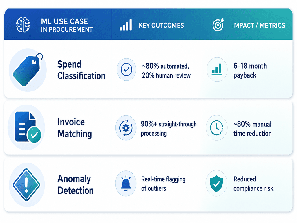 A comparison table of three procurement ML starting use cases. Row 1 shows Spend Classification with a tag icon and metrics '~80% automated, 20% human review' and '6-18 month payback'. Row 2 shows Invoice Matching with a document-and-check icon and metrics '90%+ straight-through processing' and '~80% manual time reduction'. Row 3 shows Anomaly Detection with a warning diamond icon and metrics 'Real-time flagging of outliers' and 'Reduced compliance risk'.