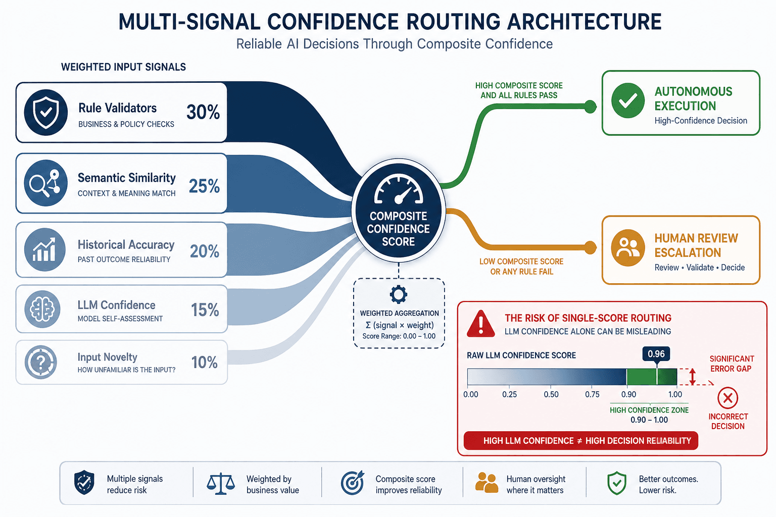 Multi-signal confidence routing diagram showing five weighted input streams converging into a composite score node that branches into autonomous execution and human review escalation paths.