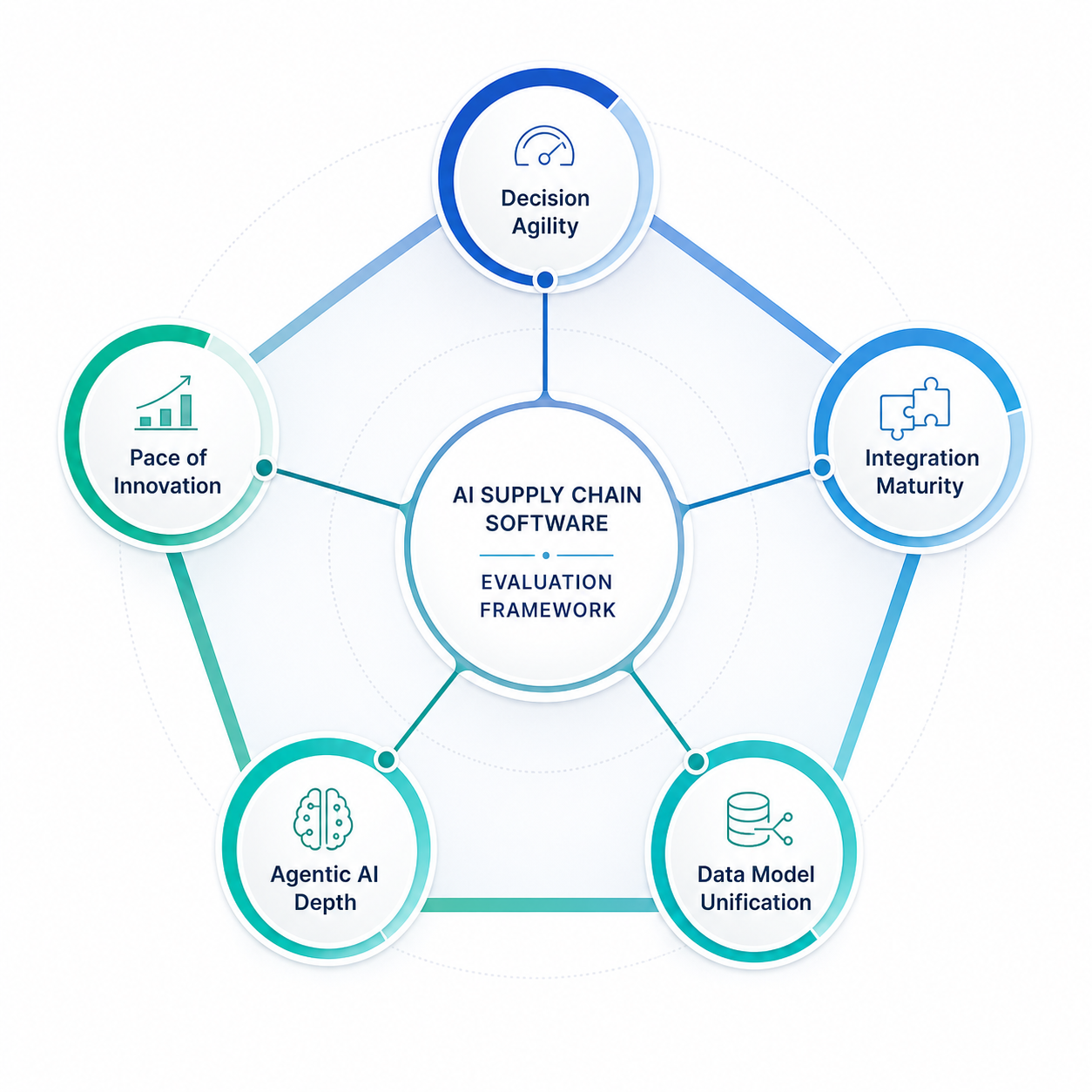 Radial evaluation framework infographic showing five AI supply chain software criteria arranged as nodes in a pentagon layout.