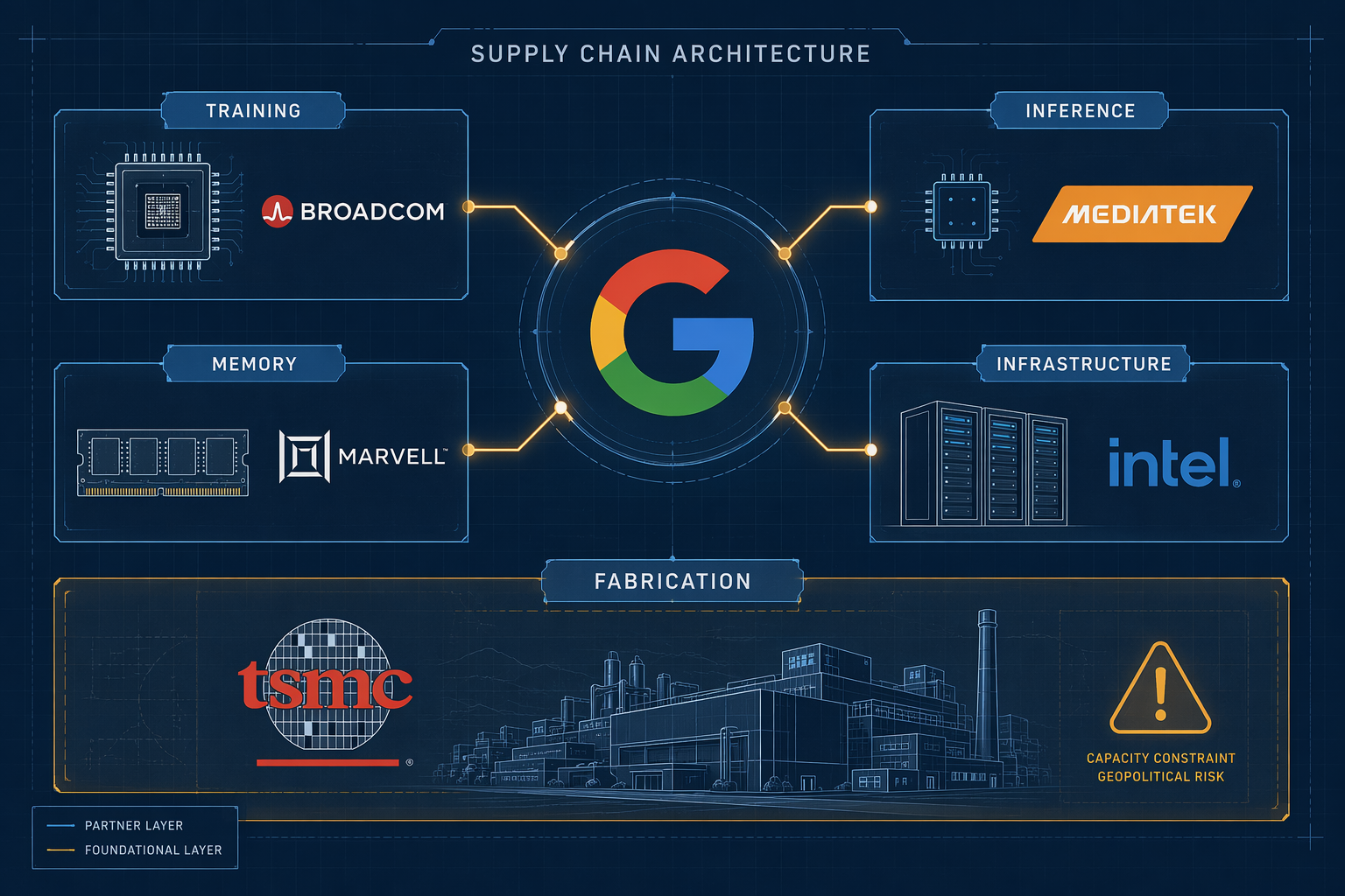 Blueprint-style supply chain map showing Google connected to Broadcom for training, MediaTek for inference, Marvell for memory, Intel for infrastructure, and TSMC as the fabrication layer