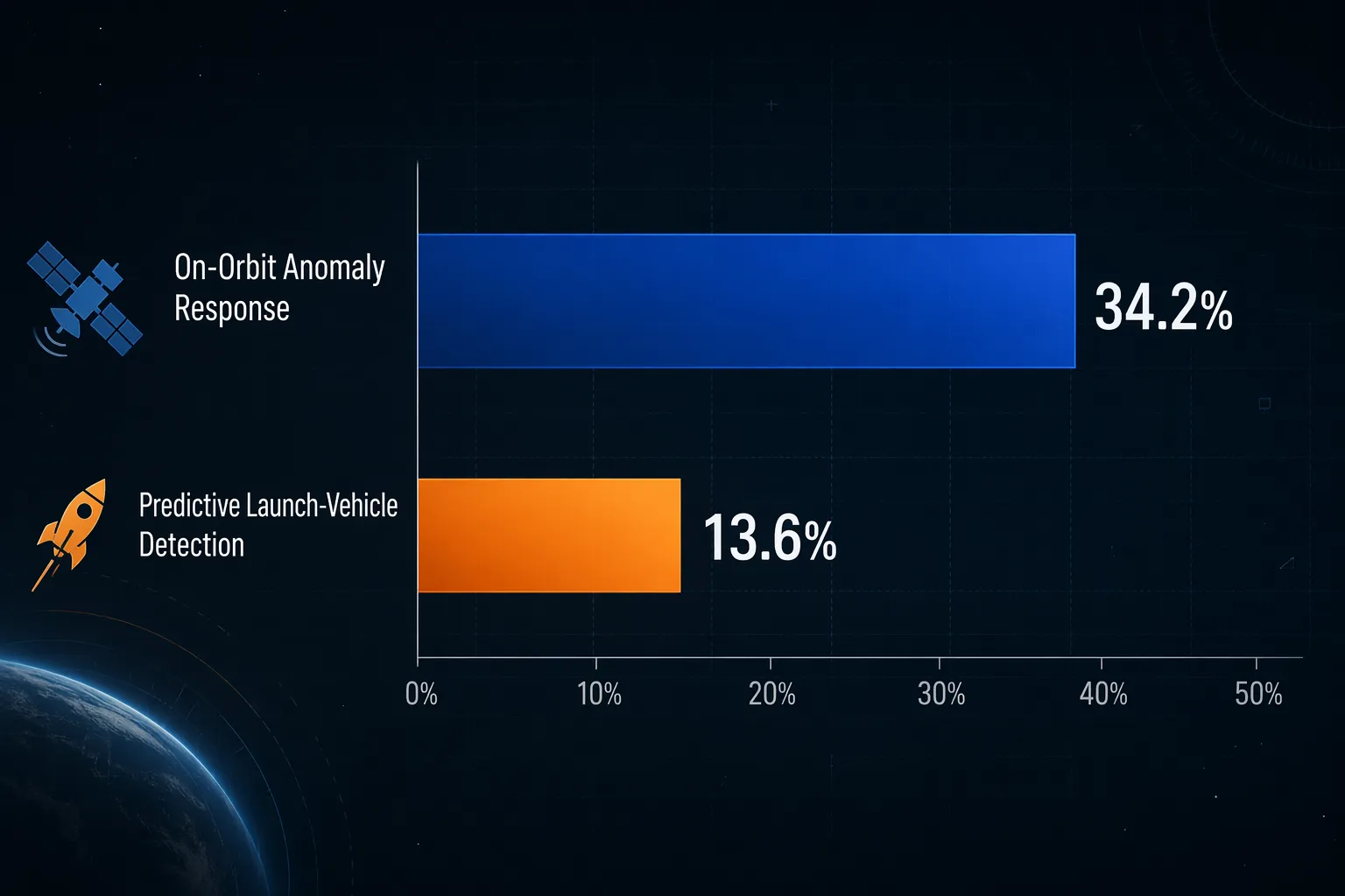 Bar chart comparing on-orbit anomaly response at 34.2 percent with predictive anomaly detection at 13.6 percent