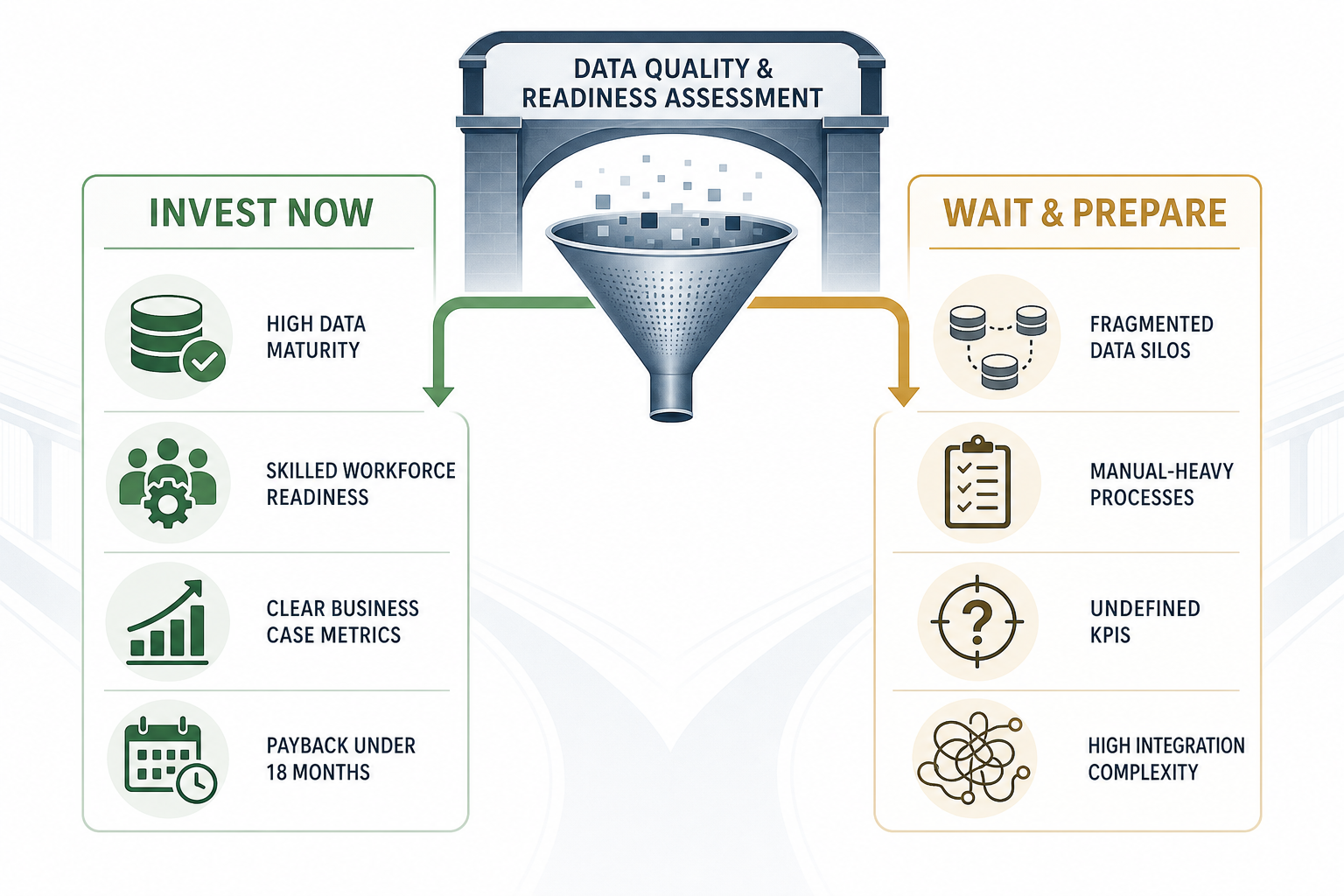 Two-column decision framework illustration showing 'Invest Now' criteria on the left and 'Wait & Prepare' criteria on the right, with a data quality readiness assessment gateway at the top.