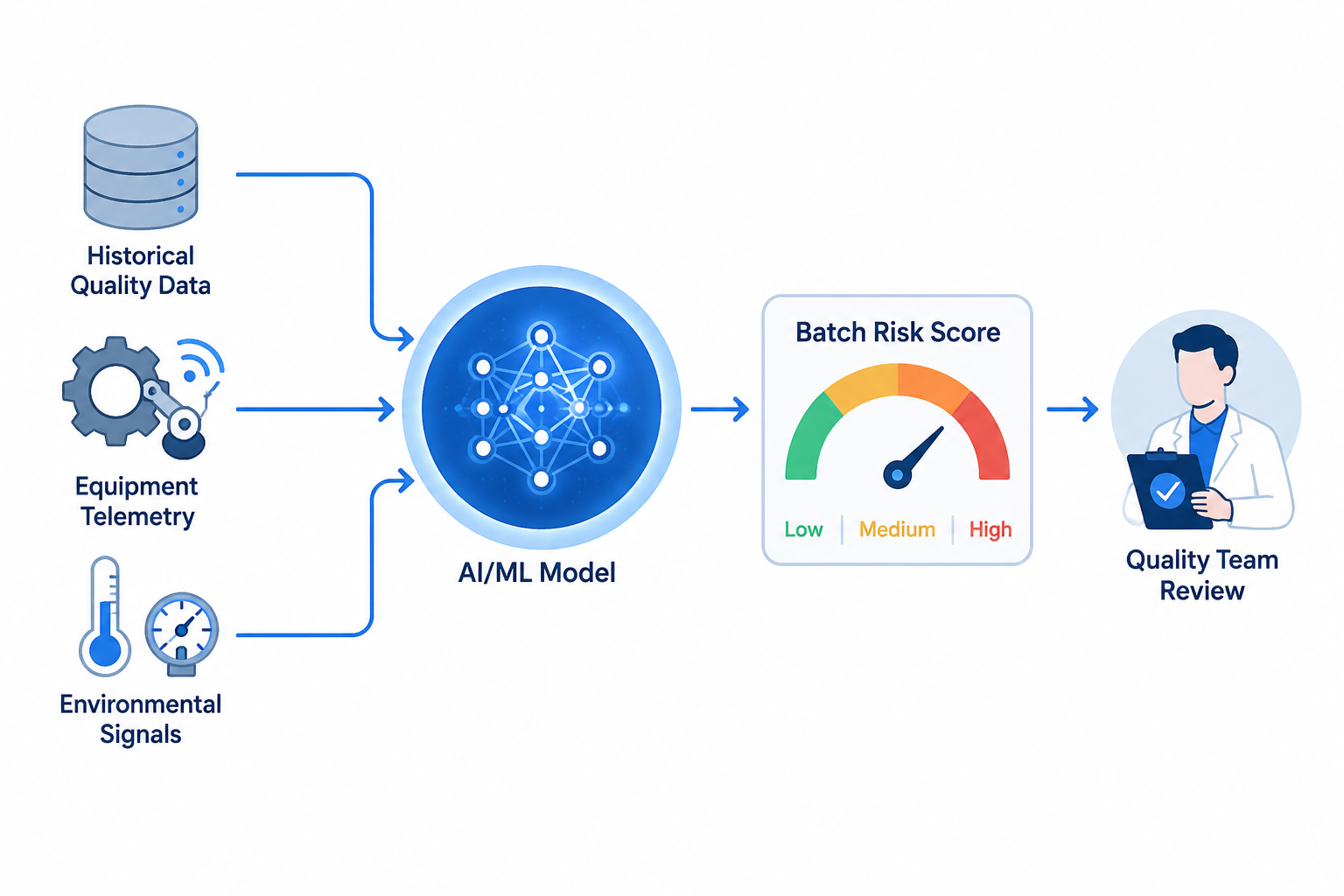 Batch risk scoring flow from data sources to model to quality review.