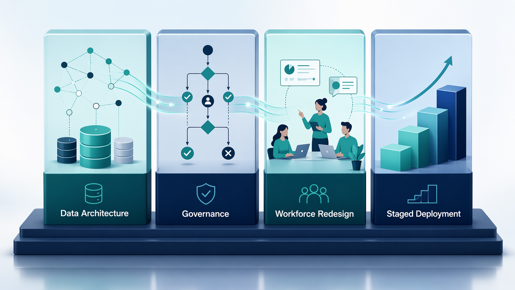 Editorial diagram of four interconnected pillars for data architecture, governance, workforce redesign, and staged deployment