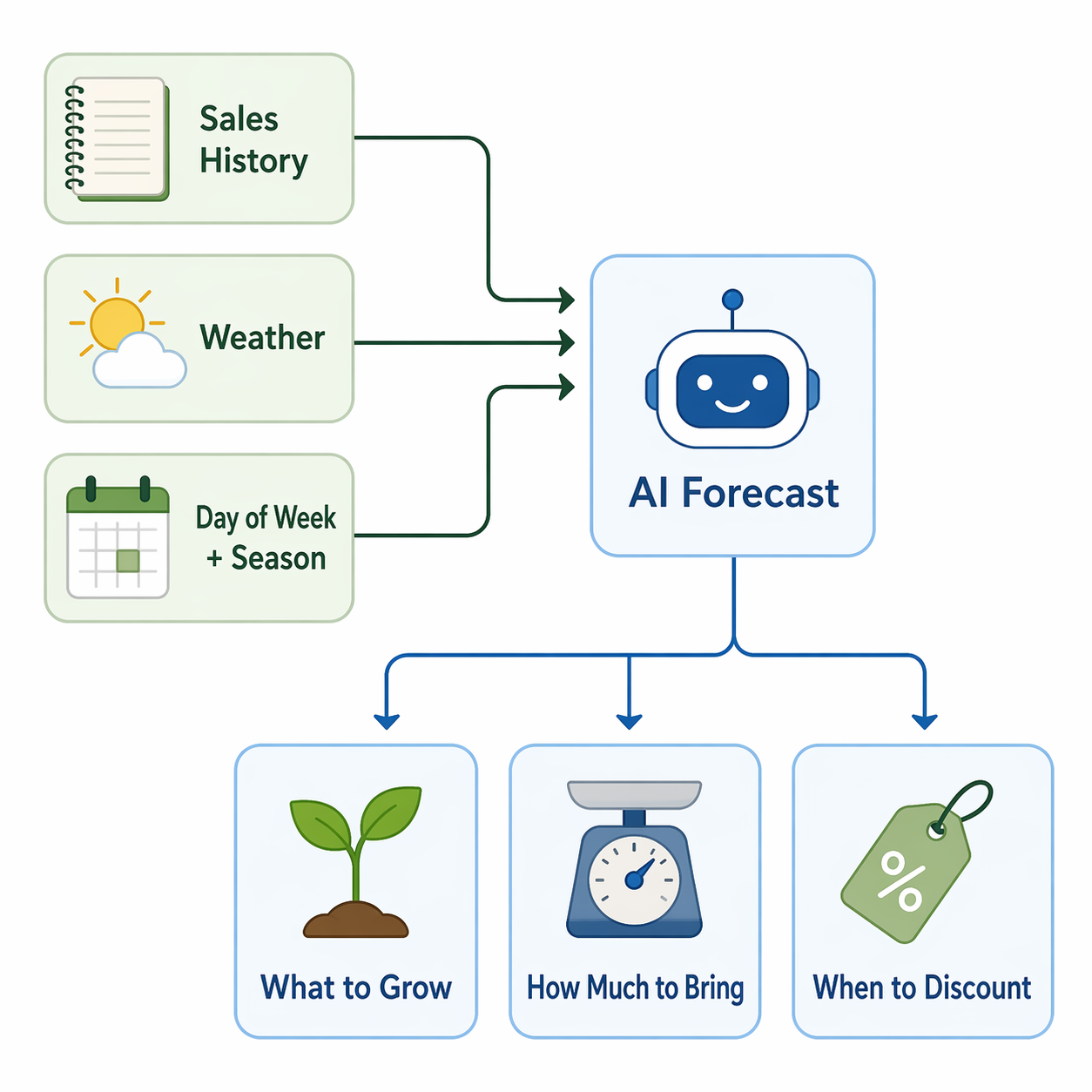 Workflow diagram showing sales history, weather, and day of week feeding an AI forecast for farm stand decisions
