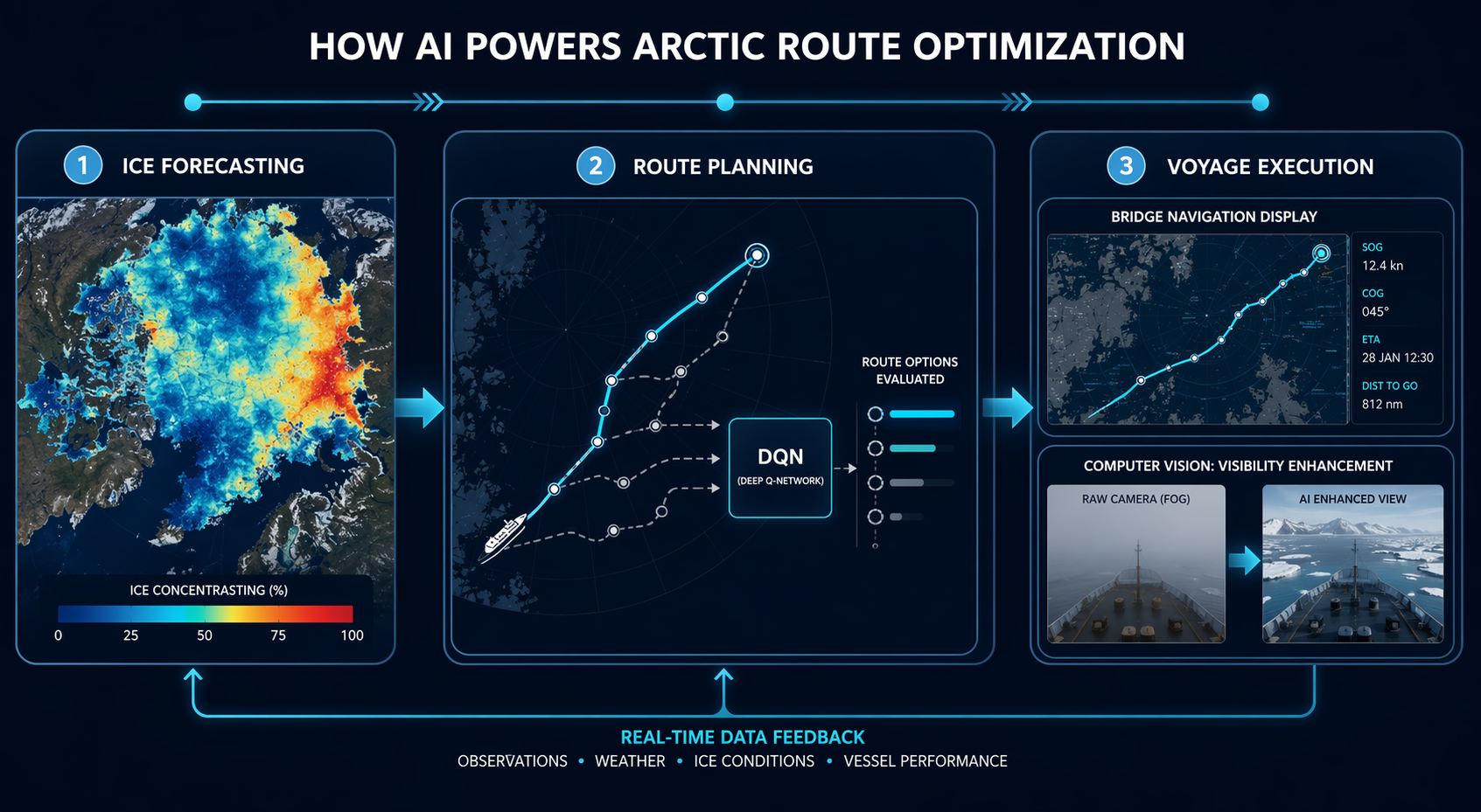 Flow diagram showing ice forecasting, DQN route planning, and voyage execution for Arctic navigation