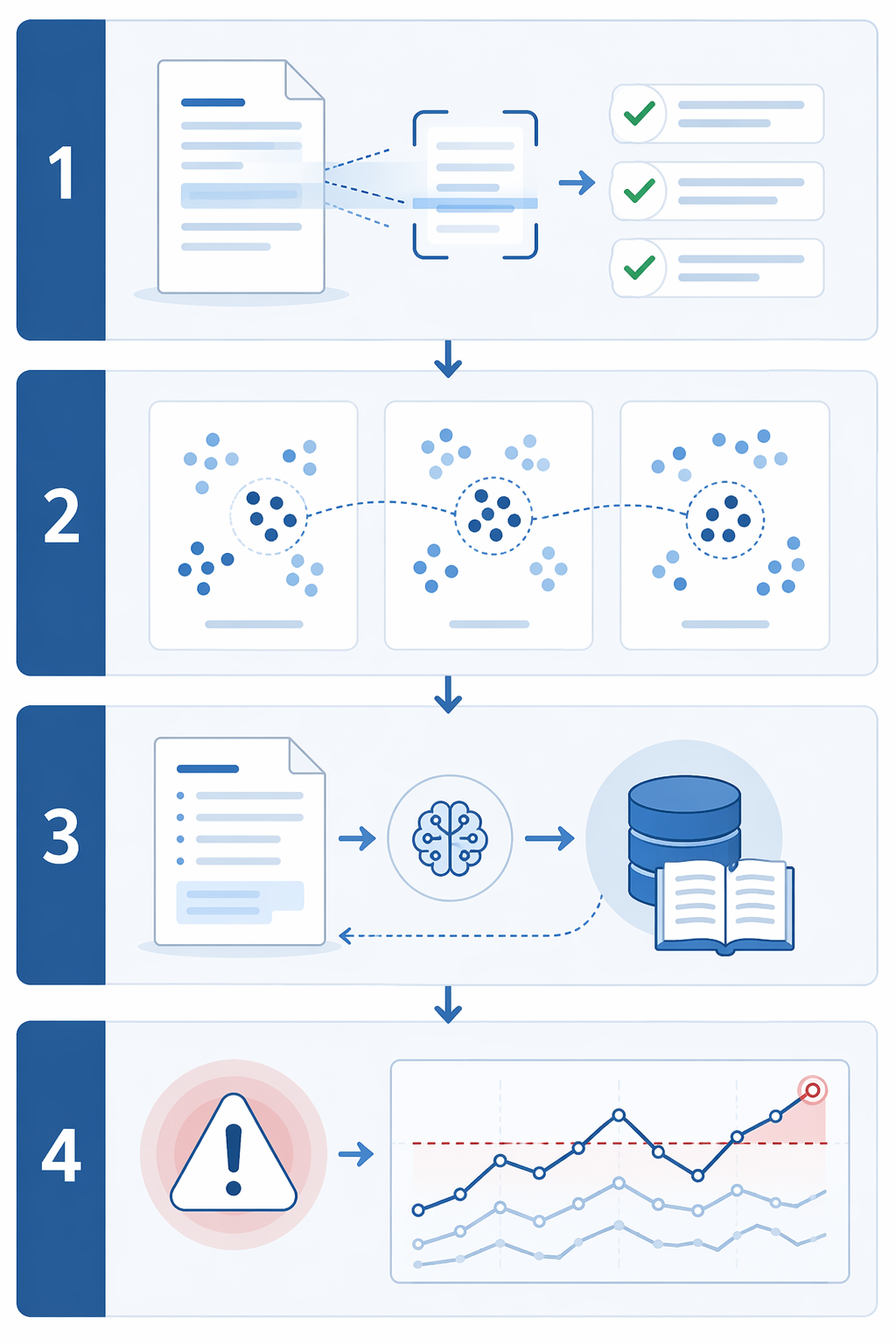 Four-layer AI-driven deviation management workflow with NLP scoring, pattern detection, RAG CAPA recommendations, and anomaly detection