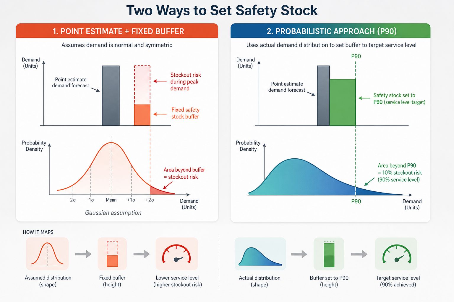 Side-by-side diagram comparing a narrow symmetric bell curve with a too-low safety stock buffer against a fat-tailed right-skewed demand distribution with a taller safety stock buffer aligned to a P90 service level target.