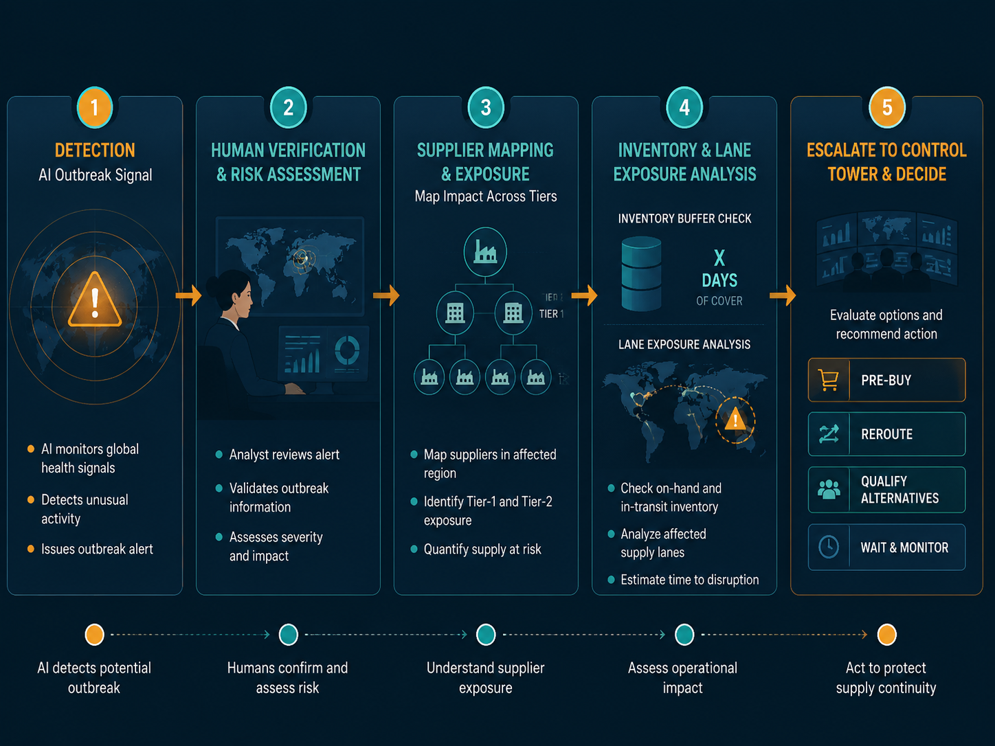 Workflow from AI outbreak alert through human verification, supplier mapping, inventory analysis, and control tower decisions