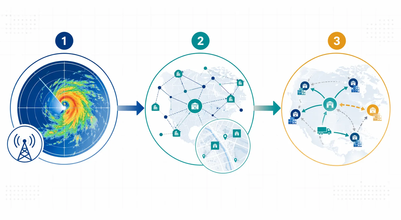Three-step AI supply chain response workflow showing early storm warning, supplier network exposure mapping, and inventory positioning with rerouting arrows