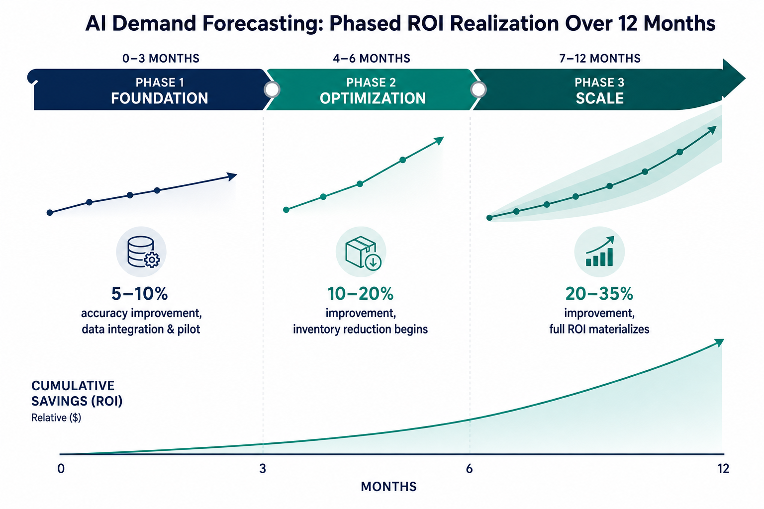 Three-phase timeline visualization of AI demand forecasting ROI: Phase 1 (0–3 months, 5–10% improvement), Phase 2 (4–6 months, 10–20%), Phase 3 (7–12 months, 20–35%).