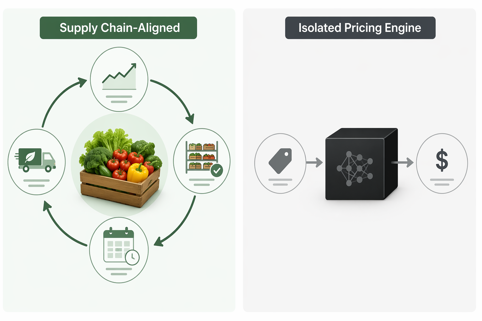 Comparison of supply chain-aligned AI pricing and an isolated black-box pricing engine