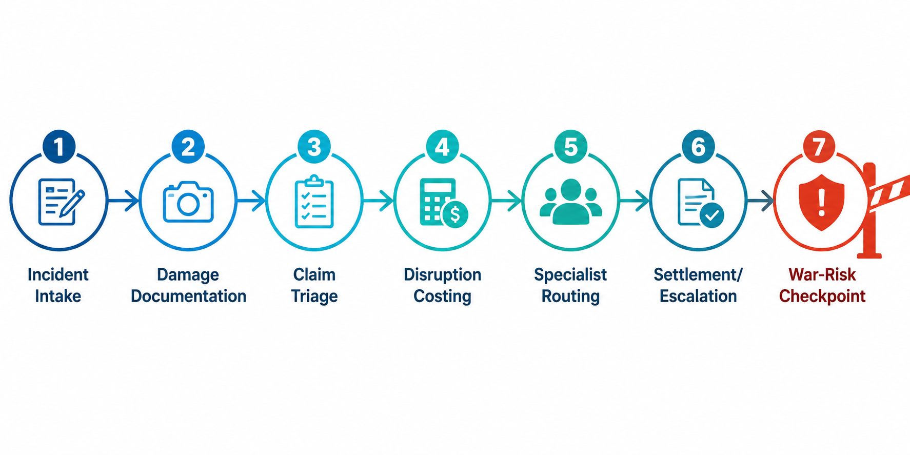Workflow diagram of post-drone-attack recovery from incident intake to war-risk checkpoint