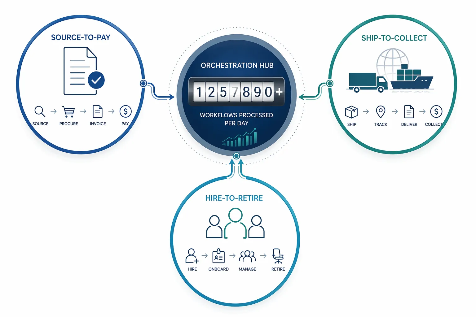 Conceptual diagram of Source-to-Pay, Ship-to-Collect, and Hire-to-Retire workflows connected to a logistics hub