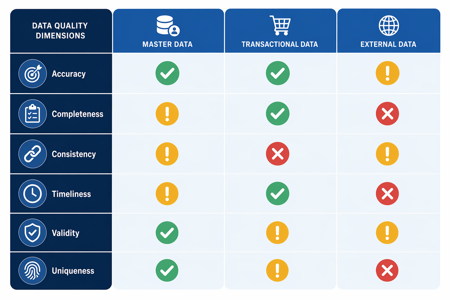 Matrix of six data quality dimensions across master data, transactional data, and external supply chain data domains