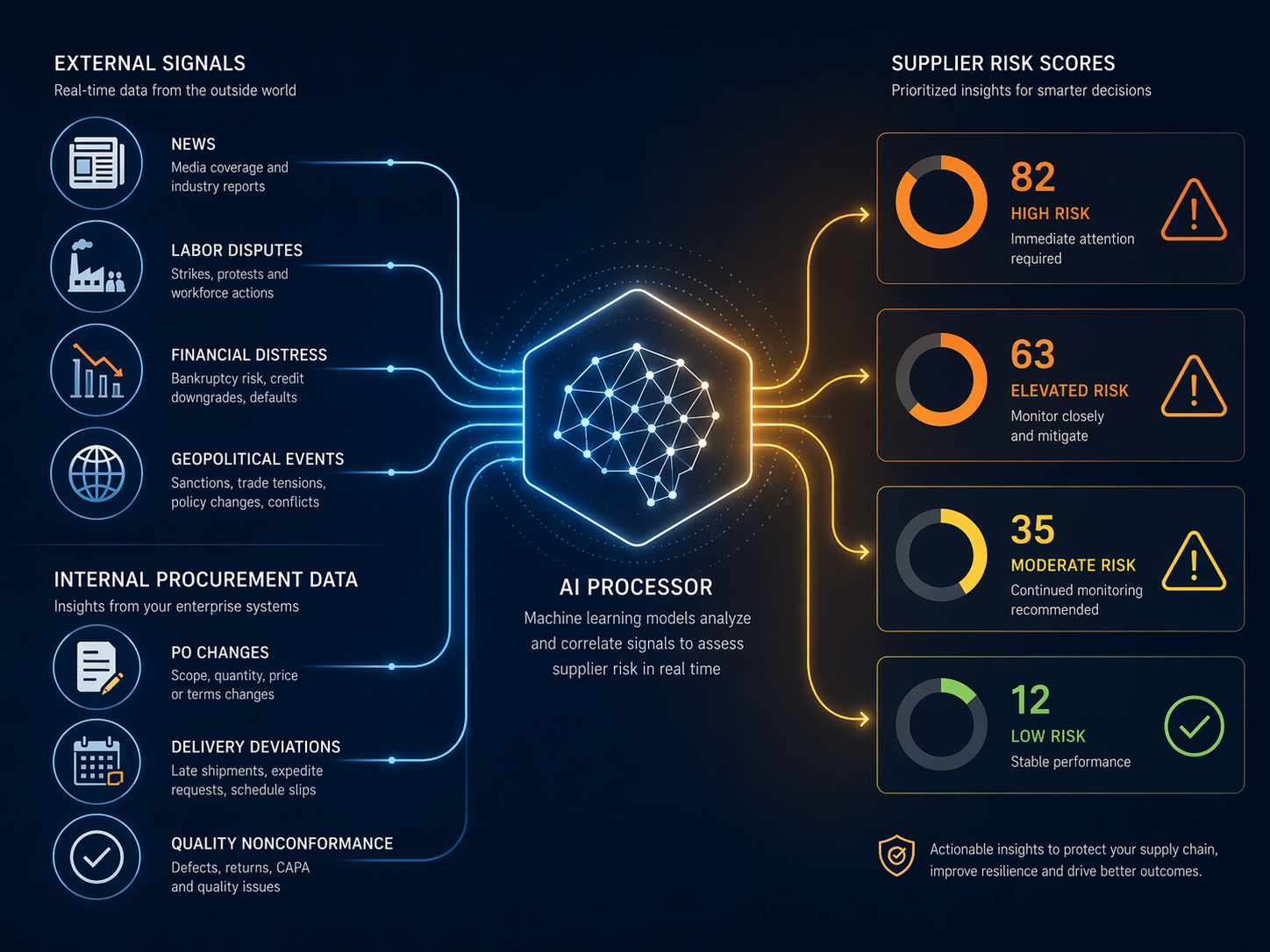 Data fusion diagram showing external risk signals and internal procurement indicators converging into an AI risk scoring processor