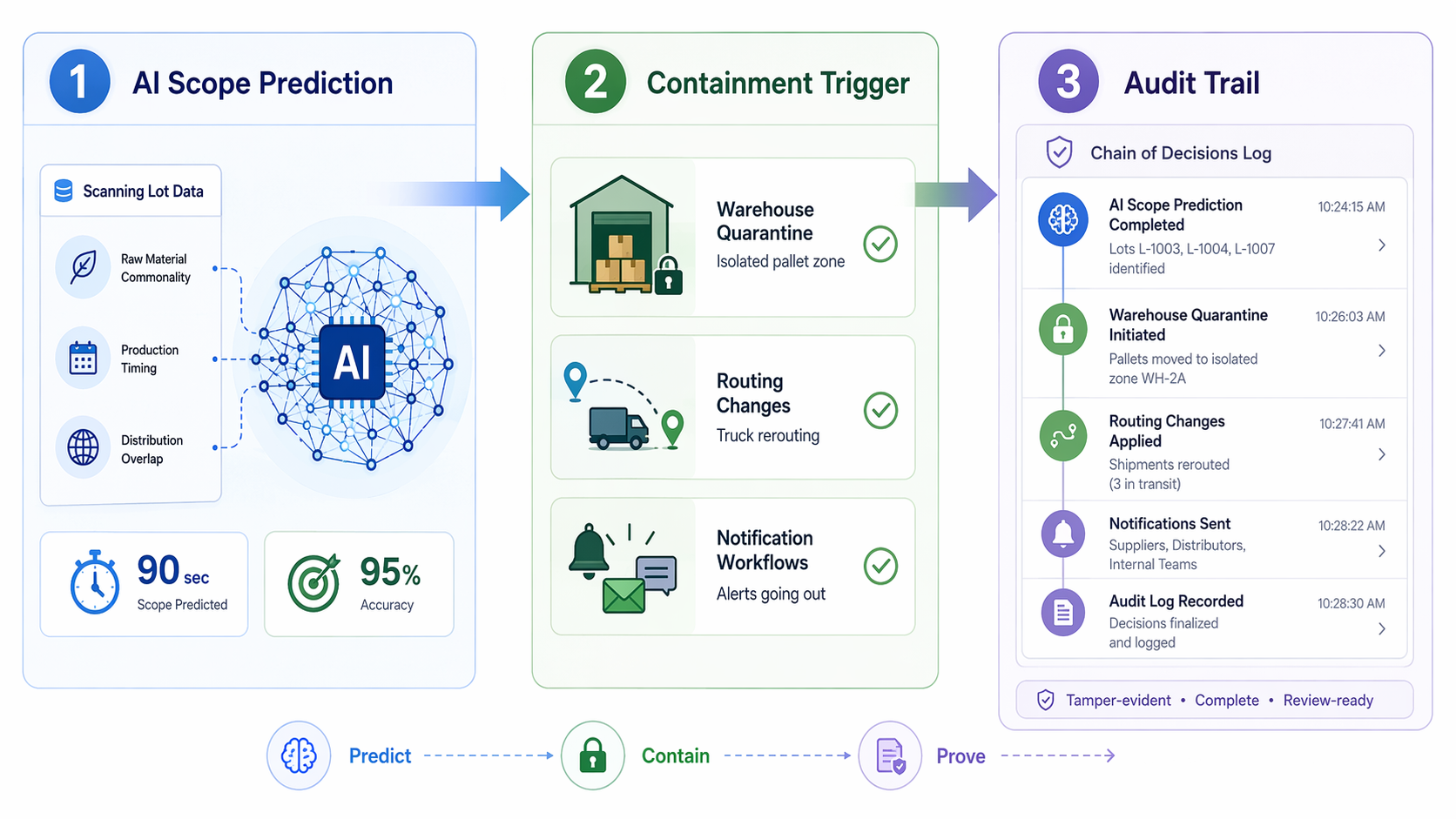 Workflow diagram showing AI scope prediction leading to containment triggers and an audit trail