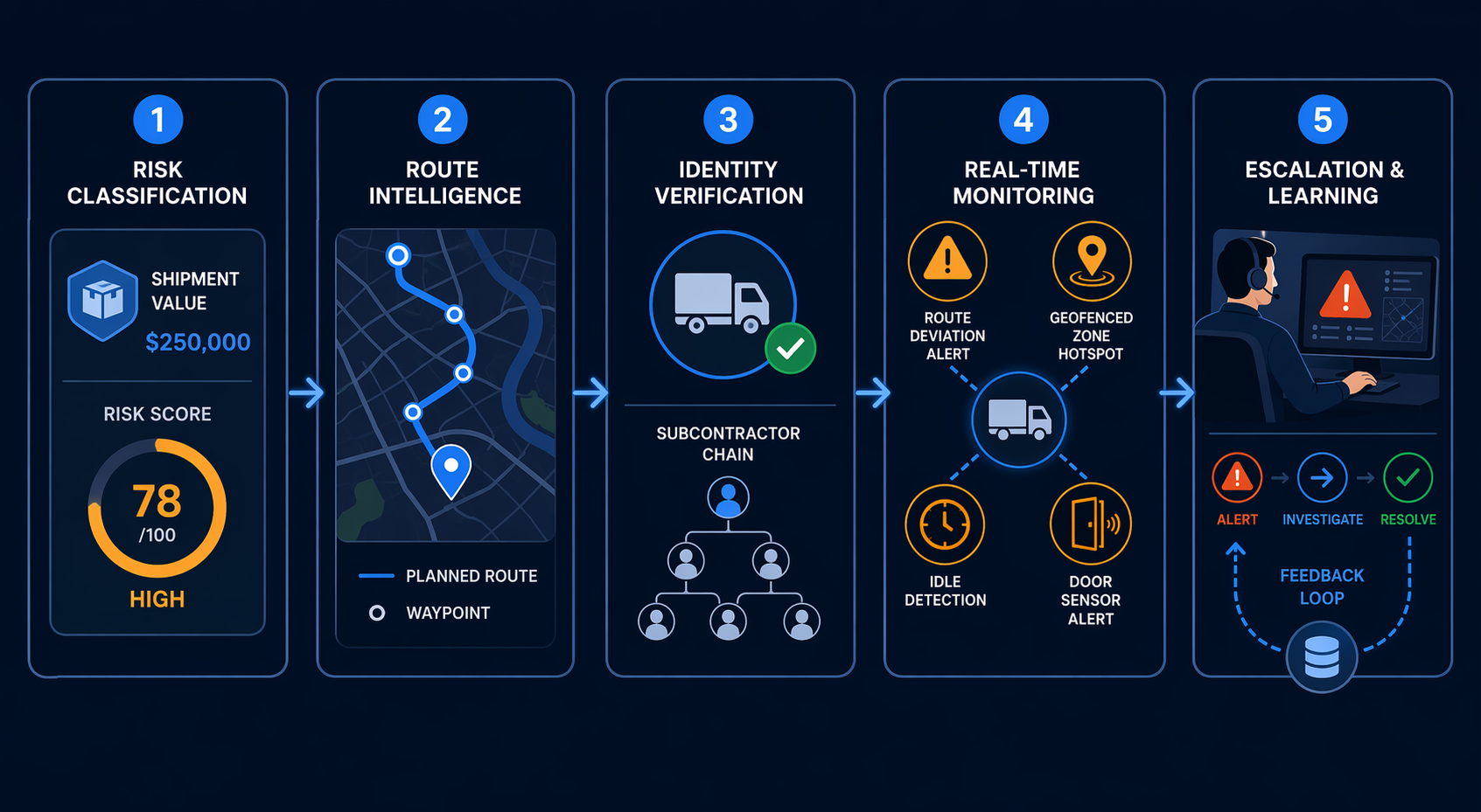 Flowchart of a five-step cargo theft prevention model from risk classification through route intelligence, identity verification, real-time monitoring, and escalation learning.