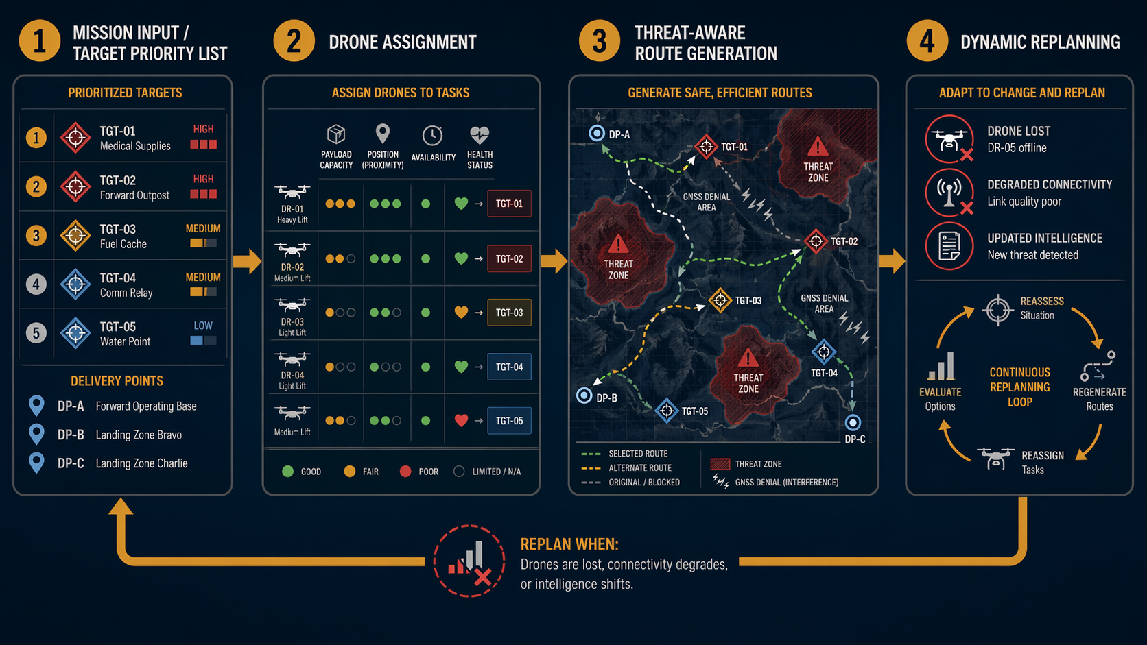 Four-stage drone swarm logistics planning workflow from priority list to drone assignment, threat-aware routing, and degraded-connectivity replanning
