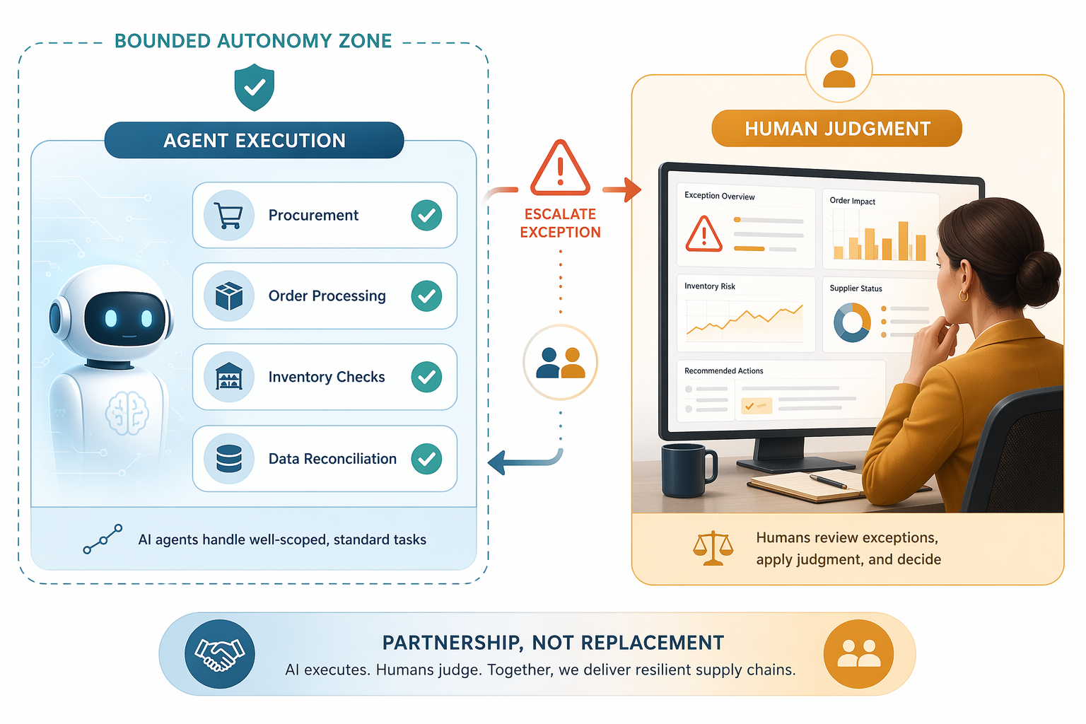 Governed human-plus-machine model showing AI agents in a bounded autonomy zone with escalation paths to a human decision-maker