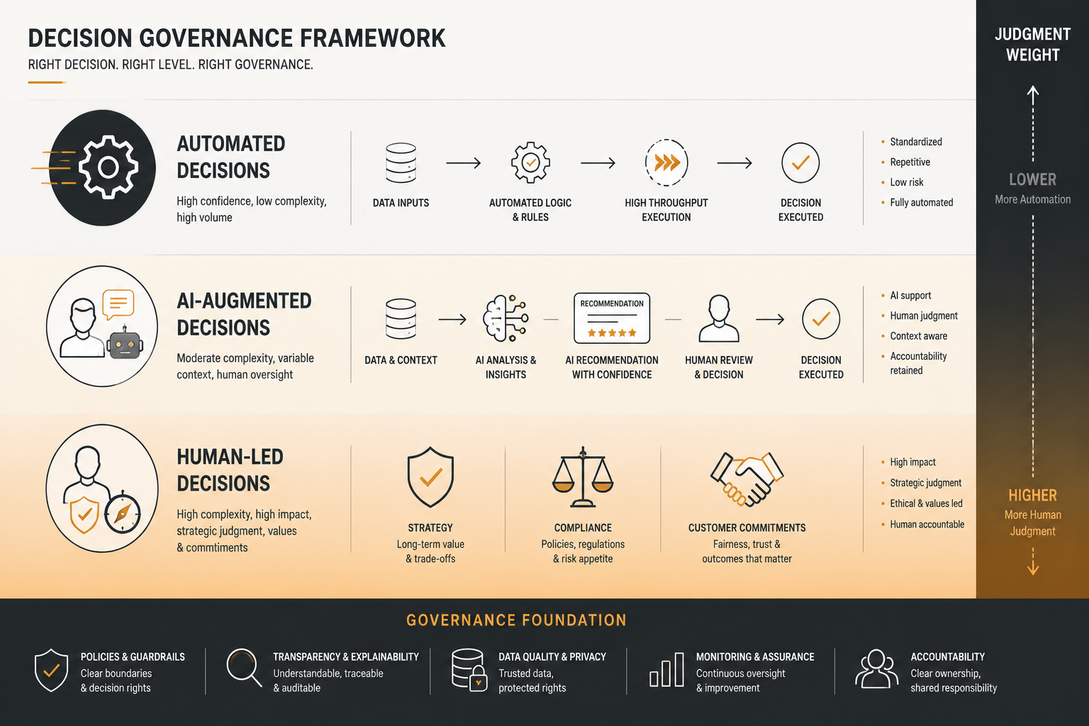 Decision governance framework separating automated, AI-augmented, and human-led tariff planning decisions