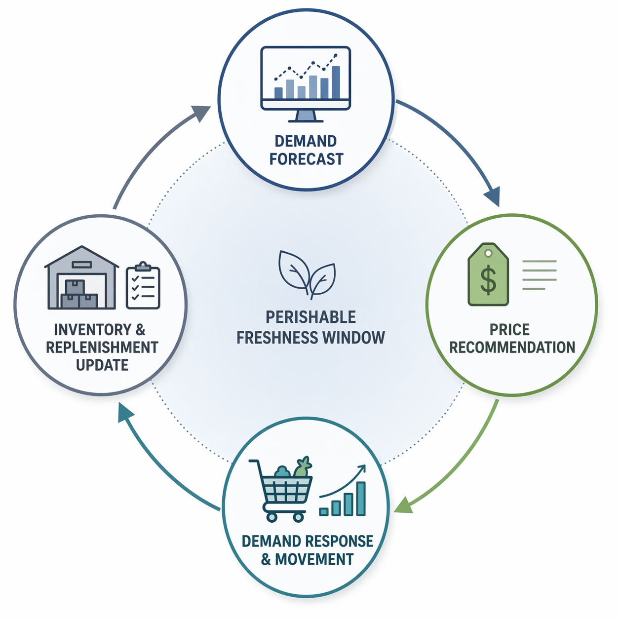 Circular flow diagram connecting demand forecast, price recommendation, demand response, and replenishment update around a freshness window
