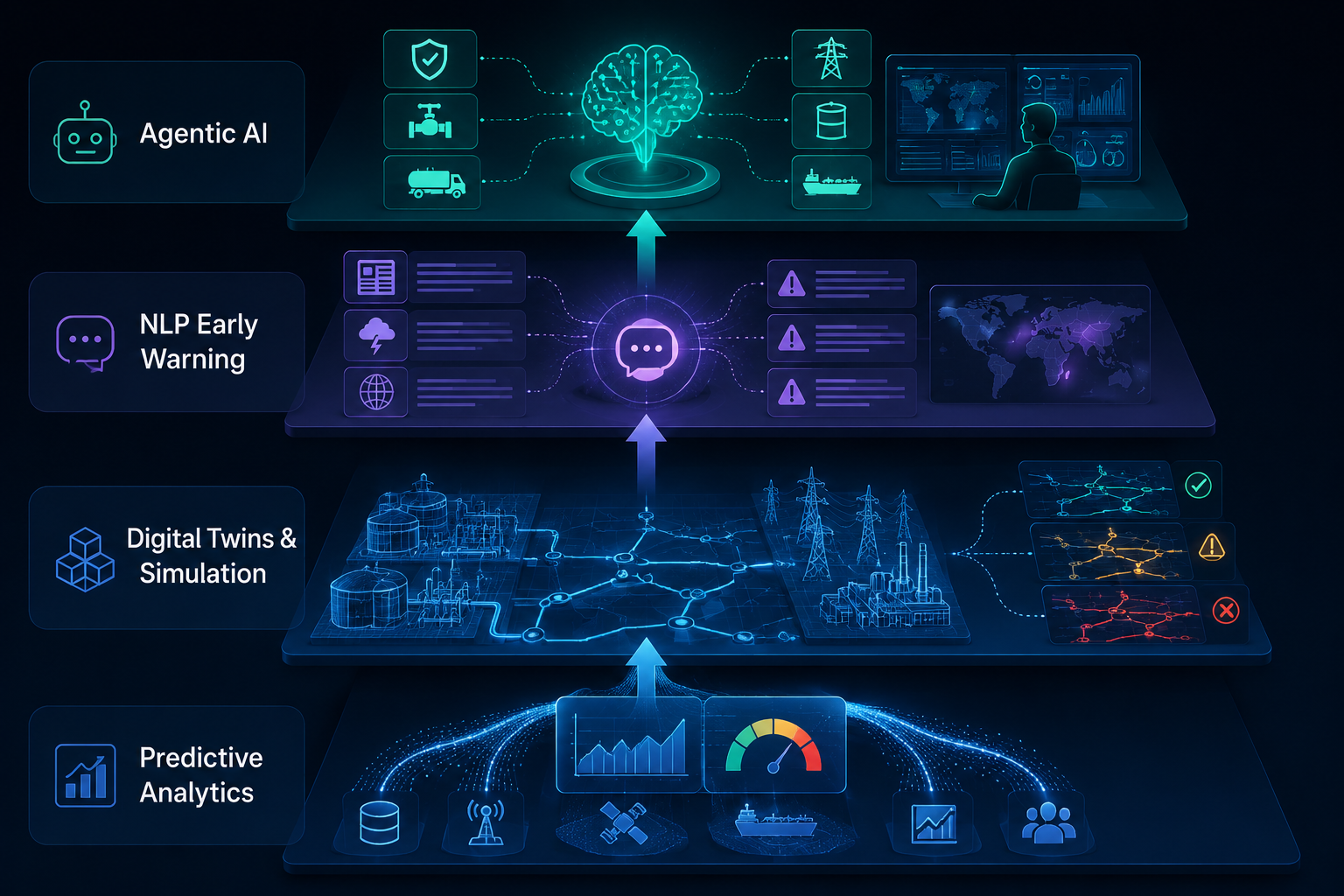 Four-layer AI capability model for energy supply chain disruption planning