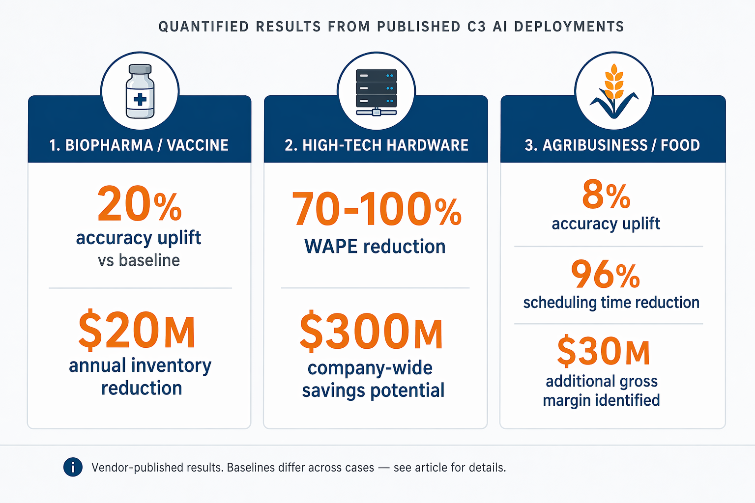 Three-column summary of enterprise case study results showing 20% accuracy uplift and $20M inventory reduction for biopharma, 70-100% WAPE reduction and $300M savings potential for high-tech hardware, and 8% accuracy uplift, 96% scheduling time reduction, and $30M gross margin for agribusiness.