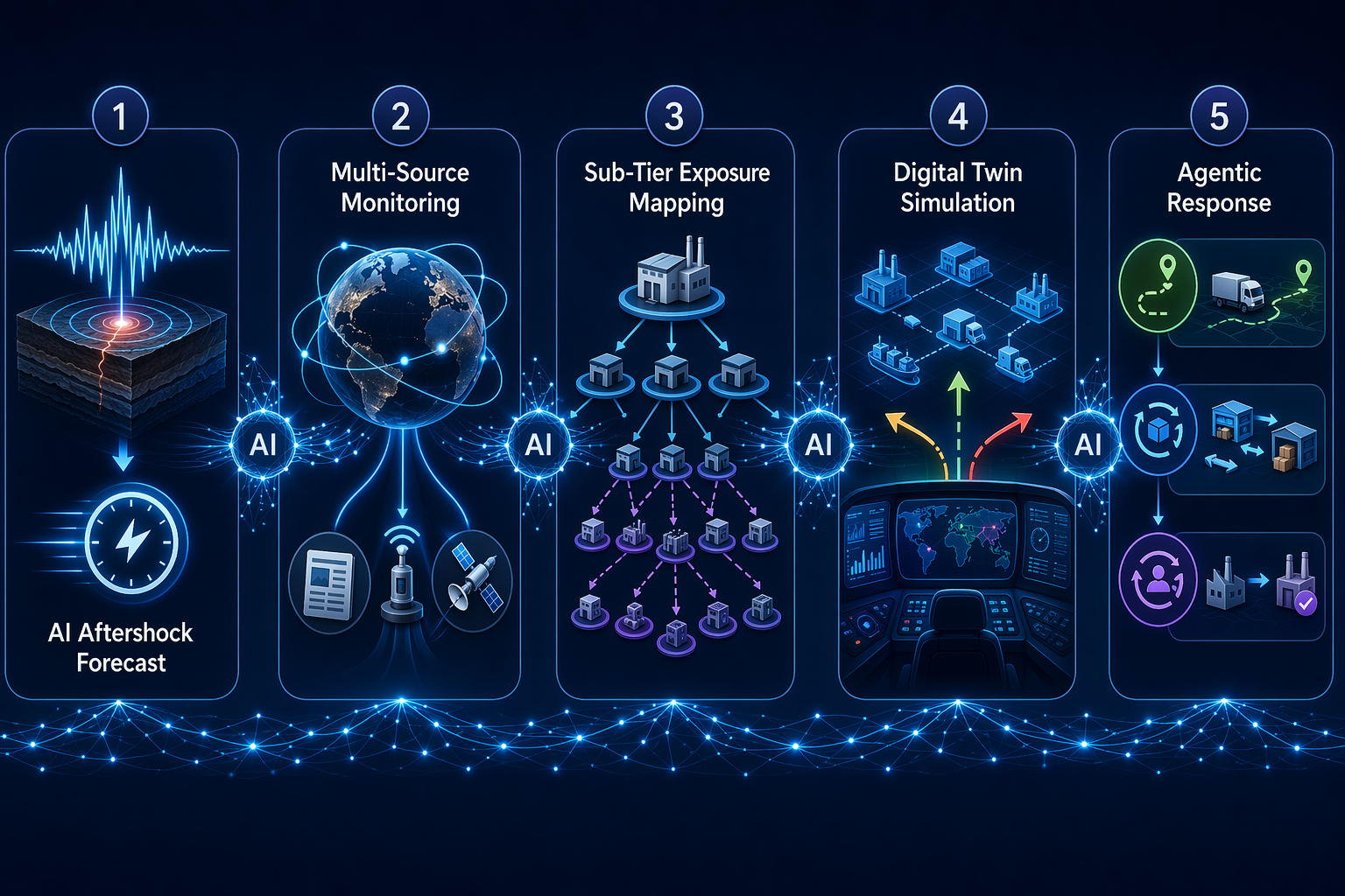 Workflow diagram showing AI aftershock forecasting, multi-source monitoring, sub-tier exposure mapping, digital twin simulation, and agentic response