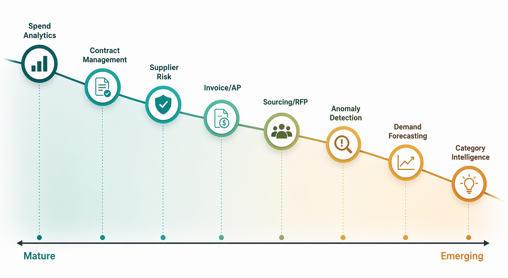 Maturity spectrum placing spend analytics as most mature and category intelligence as most emerging among eight procurement AI use cases