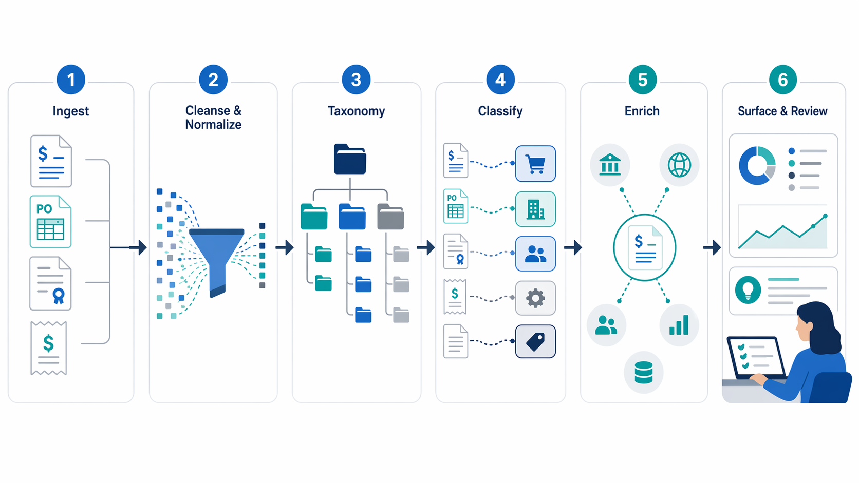 Workflow diagram showing ingest, cleanse and normalize, taxonomy, classify, enrich, and surface and review stages of AI spend analysis