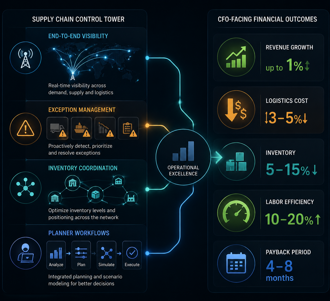 Control tower capabilities mapped to revenue, logistics cost, inventory, labor efficiency, and payback metrics