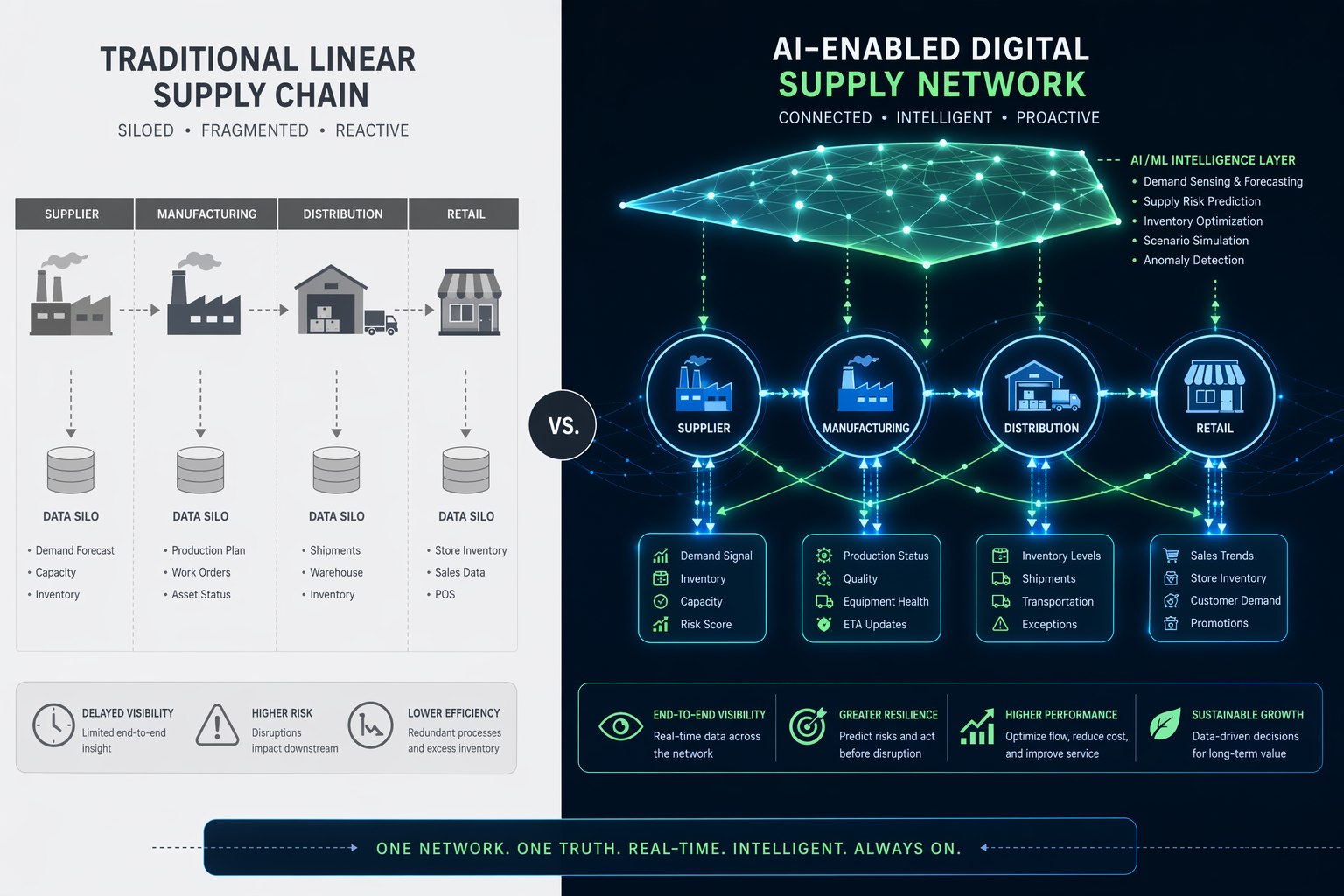 Split-panel infographic: left side shows a gray traditional linear supply chain with siloed nodes; right side shows a vibrant AI-enabled digital supply network with interconnected nodes and a translucent intelligence layer.