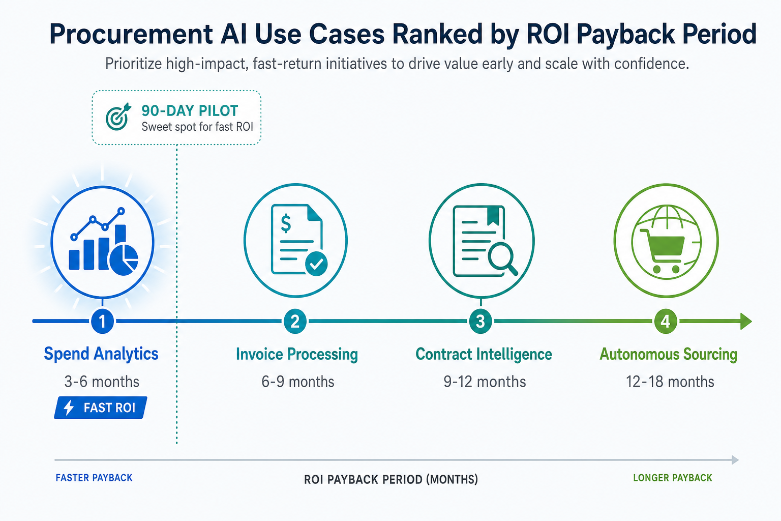 Which Procurement AI Use Cases Deliver the Fastest ROI? A 90-Day Pilot Strategy