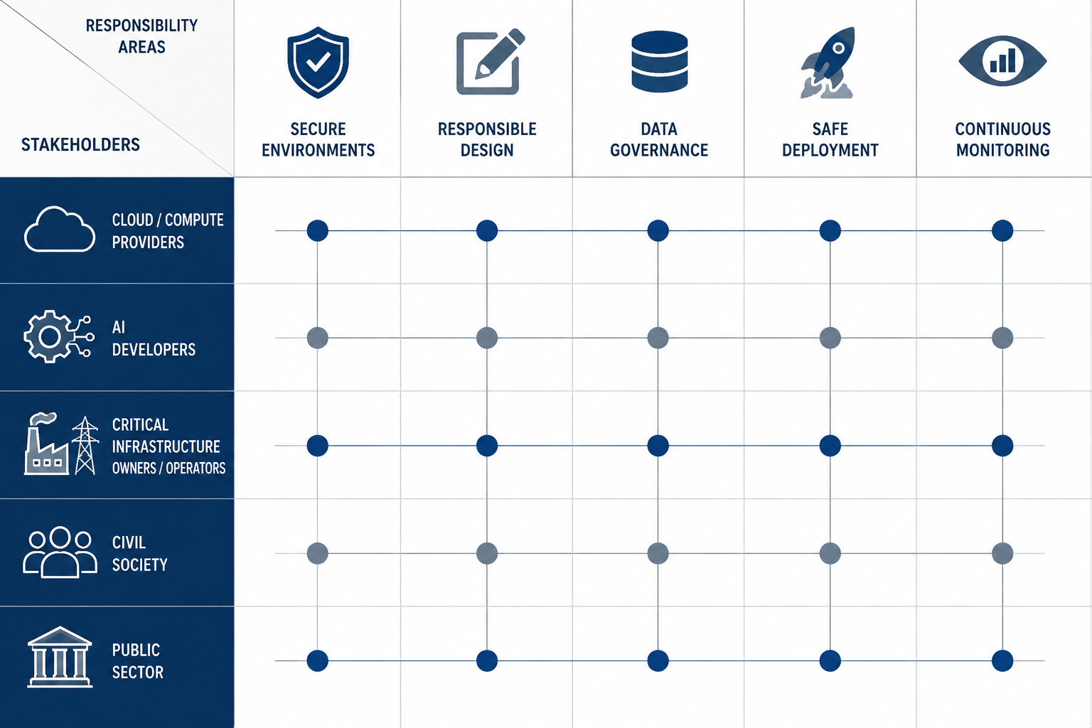 Matrix of AI supply chain stakeholder layers and responsibility areas