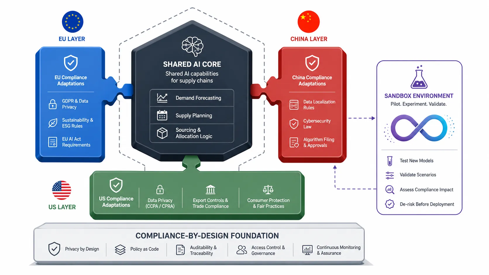 Modular AI architecture with shared core capabilities and detachable regional compliance layers