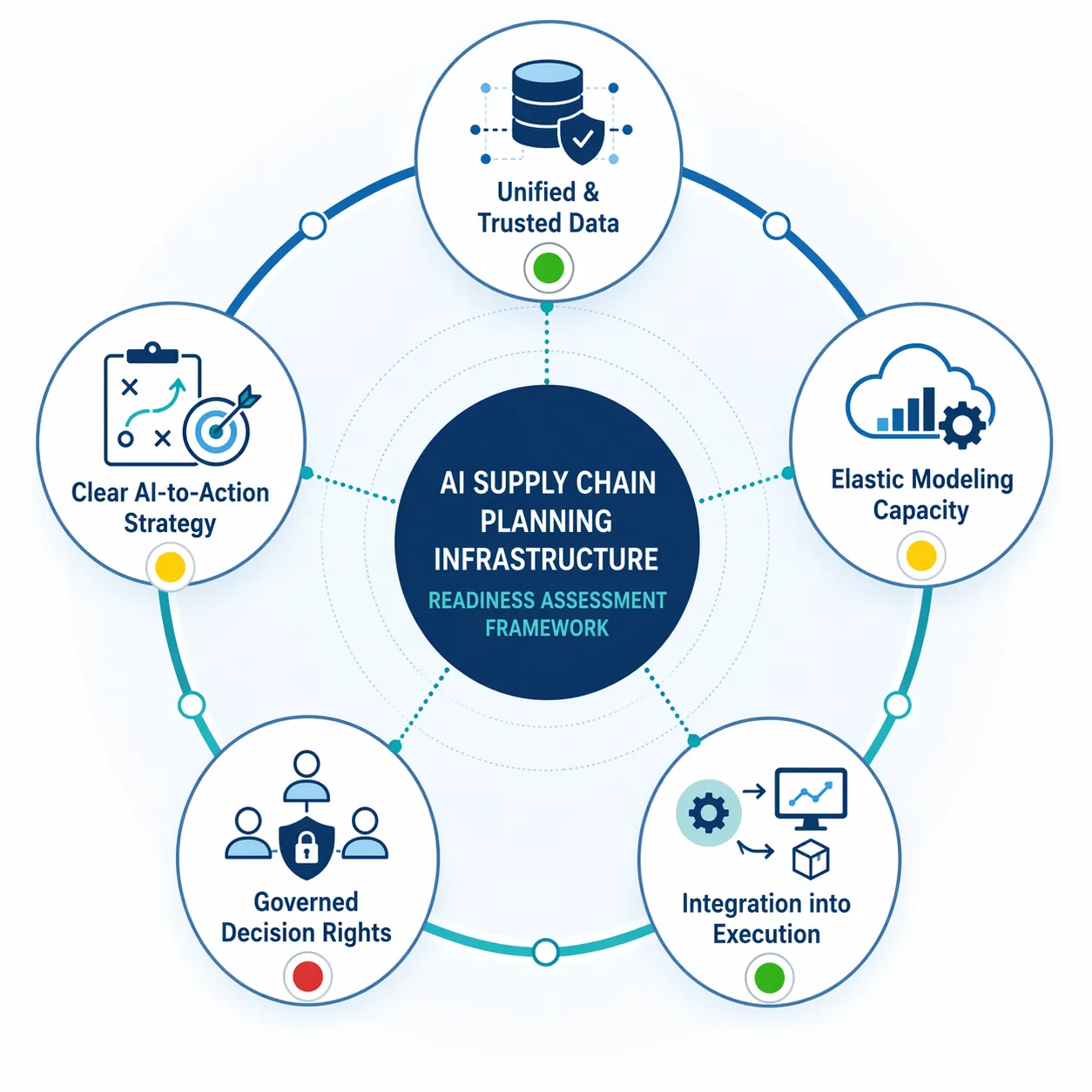 Circular readiness assessment framework with nodes for unified data, modeling capacity, execution integration, governed decision rights, and AI-to-action strategy