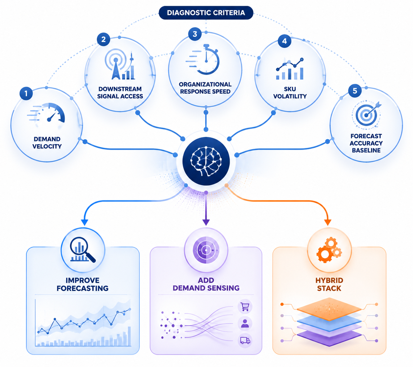 Diagnostic framework with demand velocity, downstream signal access, response speed, SKU volatility, and forecast baseline leading to forecasting, sensing, or hybrid planning choices