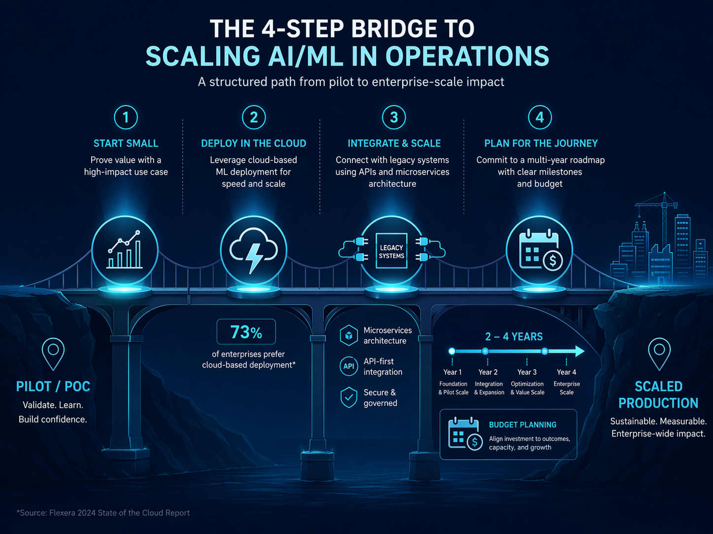 A bridge-like diagram on a dark navy background with four ascending steps from 'Pilot/POC' to 'Scaled Production'. Step 1 shows a demand forecast chart icon; Step 2 a cloud with lightning bolt and '73%' label; Step 3 shows legacy blocks wrapped with API cable connectors; Step 4 shows a 2-4 year timeline aligned with a budget calendar icon.