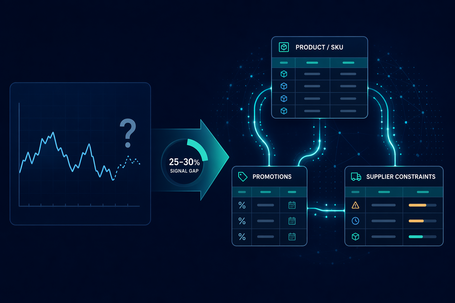 Comparison of flat time-series forecasting and connected relational demand data