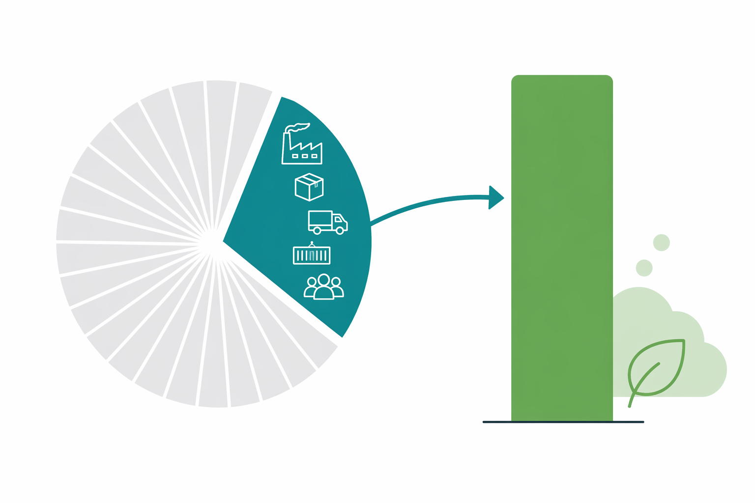 Pareto comparison showing a small share of suppliers representing most procurement emissions