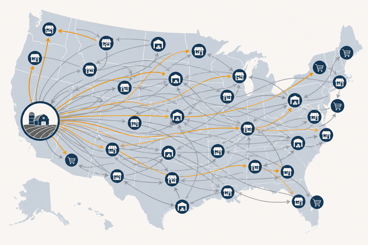 US map showing a farm sending produce through many distribution paths to retail locations across more than 30 states