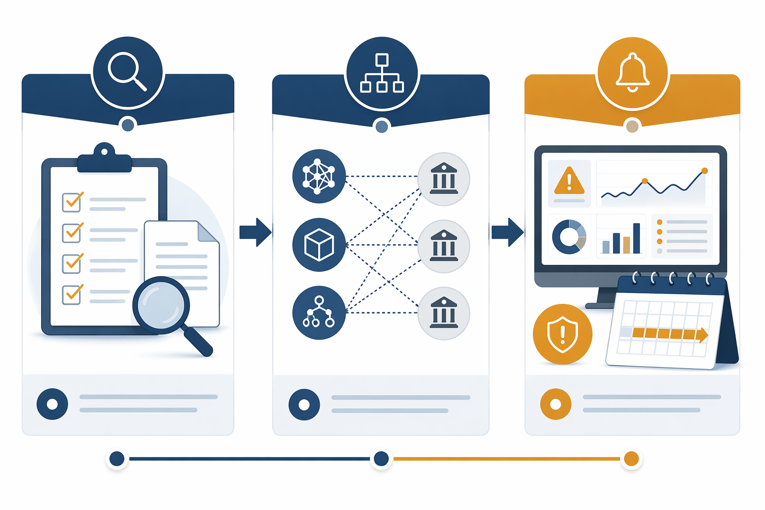 Three-phase compliance workflow showing model inventory, legal entity mapping, and monitoring dashboard alerts