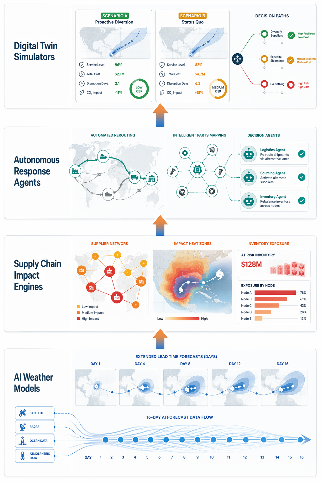 Four-layer diagram of AI weather models, supply chain impact engines, autonomous response agents, and digital twin simulators