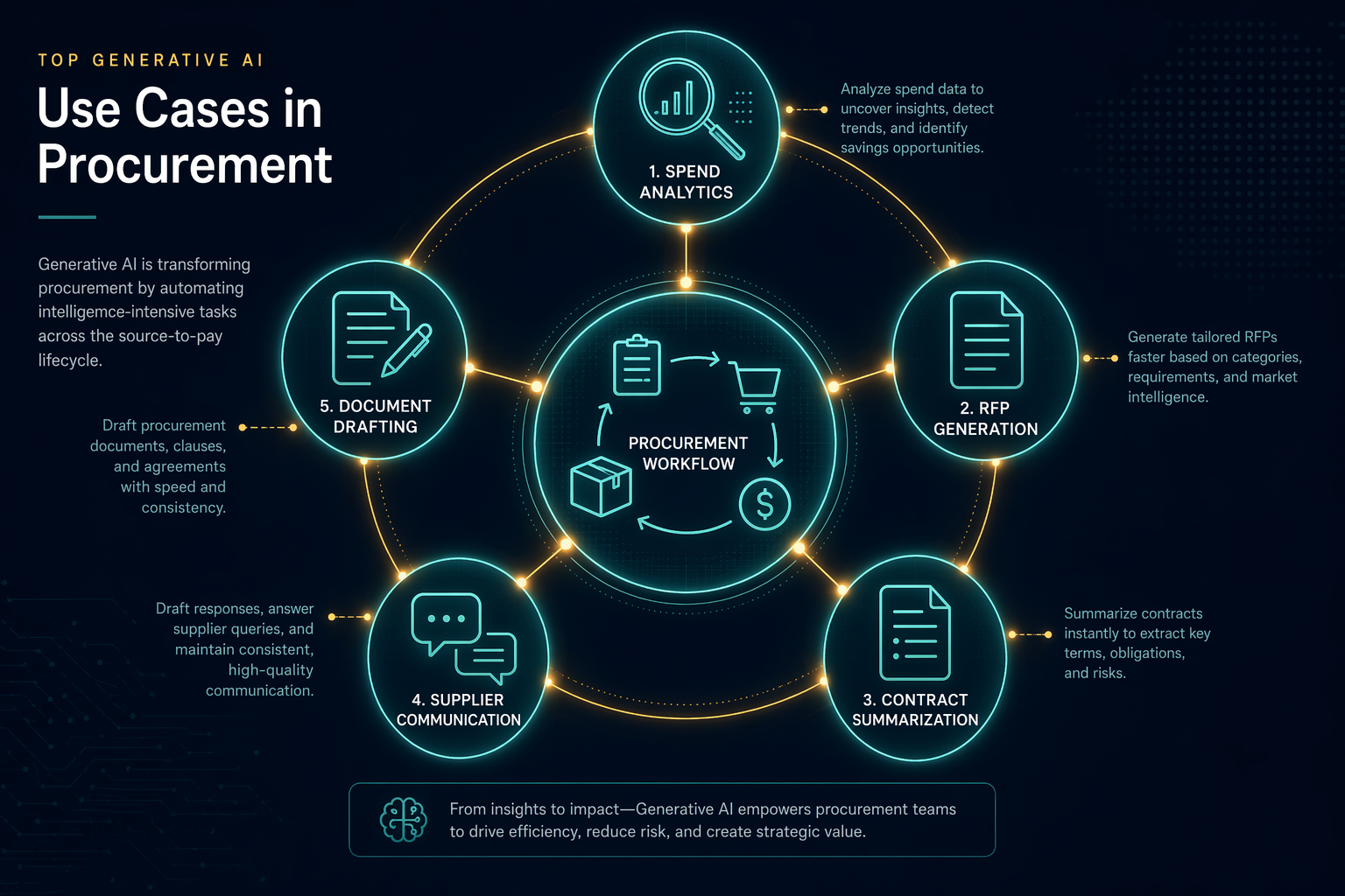 Circular hub-and-spoke visualization with a procurement workflow symbol at the center connected by luminous lines to five surrounding nodes representing spend analytics, RFP generation, contract summarization, supplier communication, and document drafting.