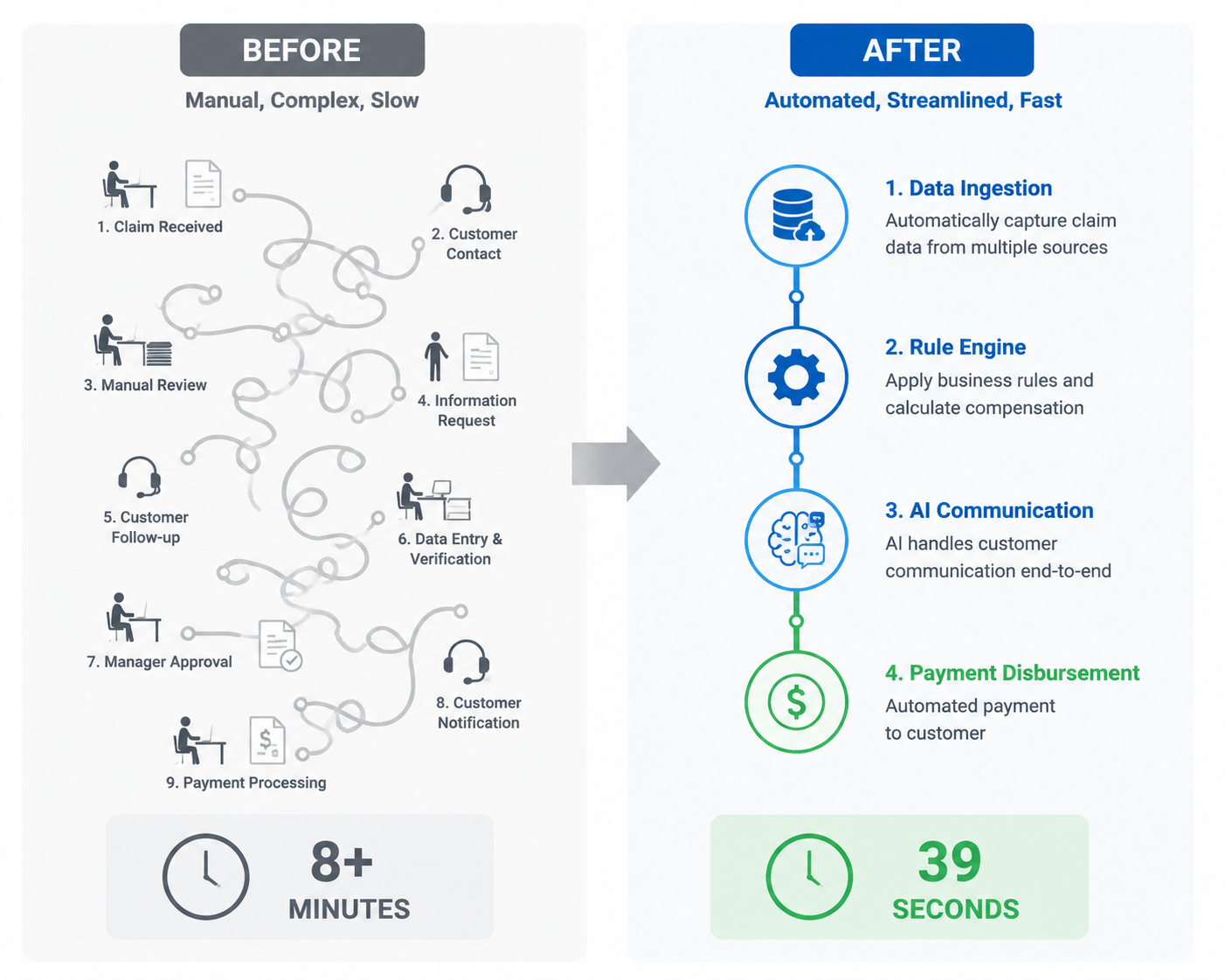 Before-and-after process flow comparing manual compensation handling with an automated pipeline