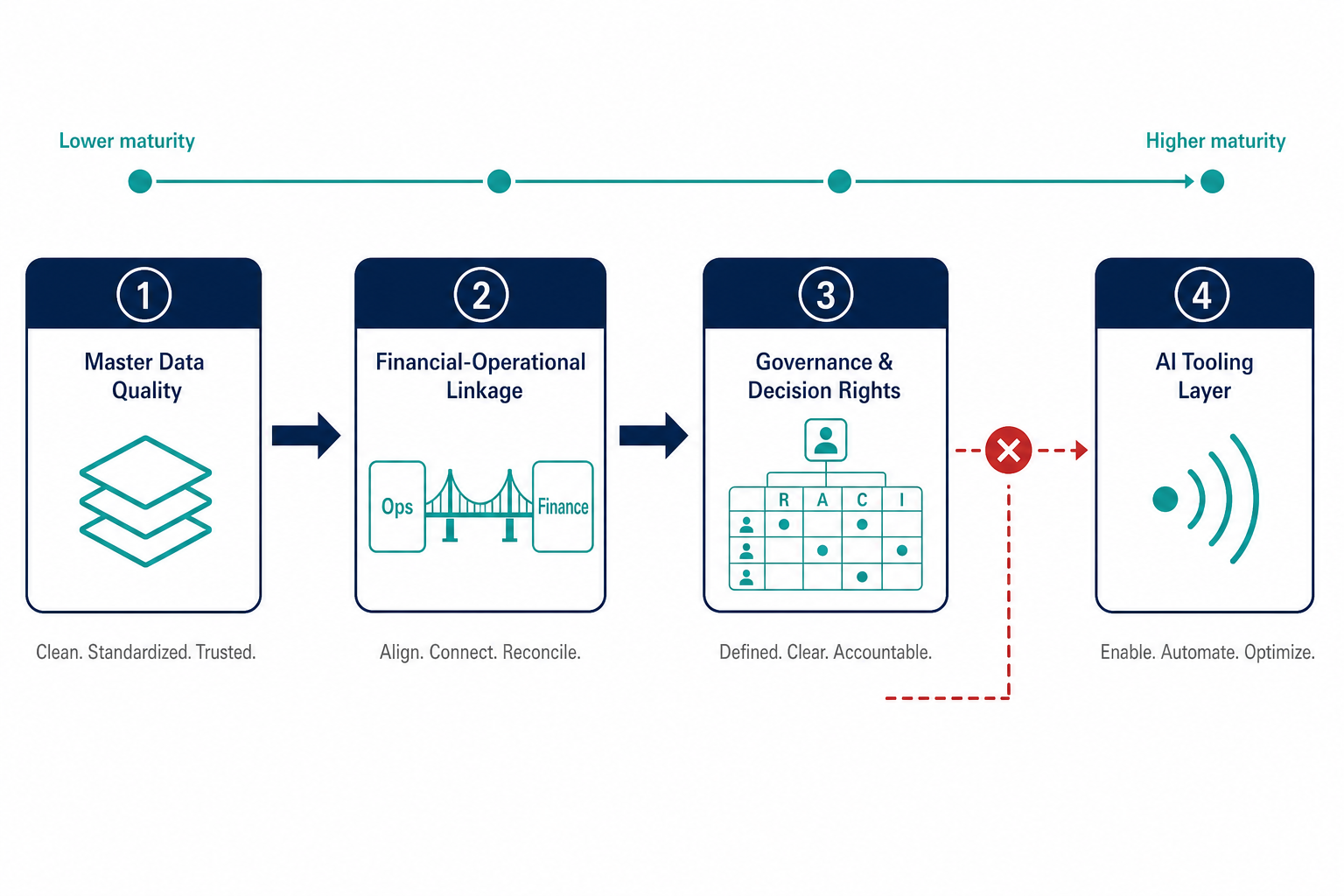 Four-stage sequential flow diagram showing Master Data Quality, Financial-Operational Linkage, Governance and Decision Rights, and AI Tooling Layer in sequence, with a red bypass arrow illustrating the failure pattern of skipping to AI tooling without completing the first three stages.
